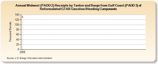 Midwest (PADD 2) Receipts by Tanker and Barge from Gulf Coast (PADD 3) of Reformulated GTAB Gasoline Blending Components (Thousand Barrels)