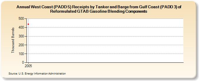 West Coast (PADD 5) Receipts by Tanker and Barge from Gulf Coast (PADD 3) of Reformulated GTAB Gasoline Blending Components (Thousand Barrels)