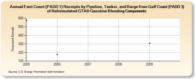 East Coast (PADD 1) Receipts by Pipeline, Tanker, and Barge from Gulf Coast (PADD 3) of Reformulated GTAB Gasoline Blending Components (Thousand Barrels)
