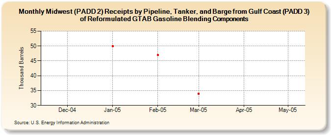 Midwest (PADD 2) Receipts by Pipeline, Tanker, and Barge from Gulf Coast (PADD 3) of Reformulated GTAB Gasoline Blending Components (Thousand Barrels)