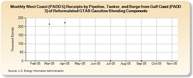 West Coast (PADD 5) Receipts by Pipeline, Tanker, and Barge from Gulf Coast (PADD 3) of Reformulated GTAB Gasoline Blending Components (Thousand Barrels)