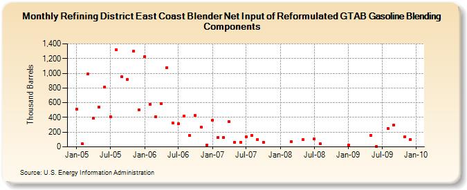 Refining District East Coast Blender Net Input of Reformulated GTAB Gasoline Blending Components (Thousand Barrels)