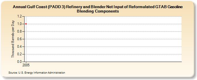 Gulf Coast (PADD 3) Refinery and Blender Net Input of Reformulated GTAB Gasoline Blending Components (Thousand Barrels per Day)