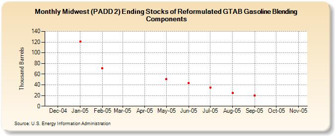 Midwest (PADD 2) Ending Stocks of Reformulated GTAB Gasoline Blending Components (Thousand Barrels)