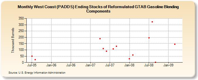 West Coast (PADD 5) Ending Stocks of Reformulated GTAB Gasoline Blending Components (Thousand Barrels)