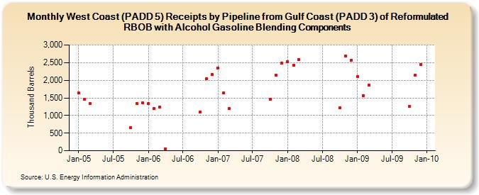 West Coast (PADD 5) Receipts by Pipeline from Gulf Coast (PADD 3) of Reformulated RBOB with Alcohol Gasoline Blending Components (Thousand Barrels)