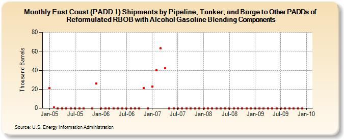East Coast (PADD 1) Shipments by Pipeline, Tanker, and Barge to Other PADDs of Reformulated RBOB with Alcohol Gasoline Blending Components (Thousand Barrels)