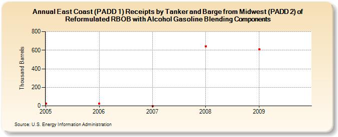 East Coast (PADD 1) Receipts by Tanker and Barge from Midwest (PADD 2) of Reformulated RBOB with Alcohol Gasoline Blending Components (Thousand Barrels)
