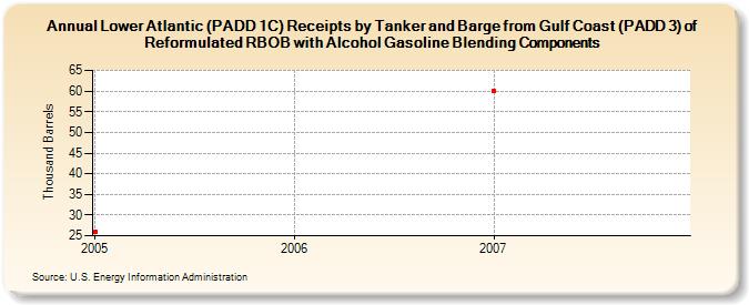 Lower Atlantic (PADD 1C) Receipts by Tanker and Barge from Gulf Coast (PADD 3) of Reformulated RBOB with Alcohol Gasoline Blending Components (Thousand Barrels)