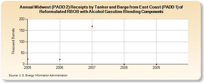 Midwest (PADD 2) Receipts by Tanker and Barge from East Coast (PADD 1) of Reformulated RBOB with Alcohol Gasoline Blending Components (Thousand Barrels)