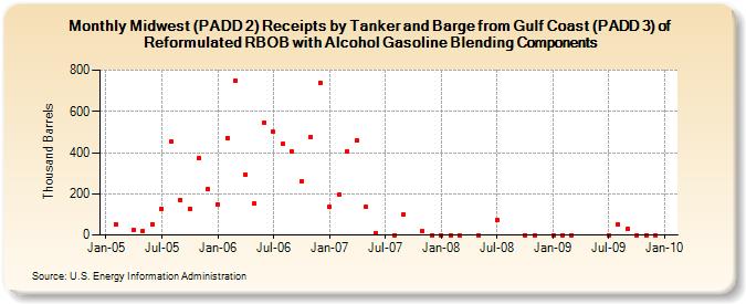 Midwest (PADD 2) Receipts by Tanker and Barge from Gulf Coast (PADD 3) of Reformulated RBOB with Alcohol Gasoline Blending Components (Thousand Barrels)