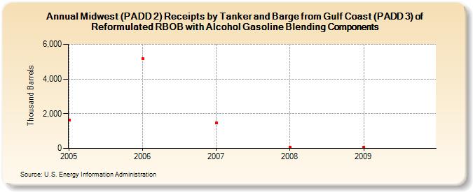Midwest (PADD 2) Receipts by Tanker and Barge from Gulf Coast (PADD 3) of Reformulated RBOB with Alcohol Gasoline Blending Components (Thousand Barrels)