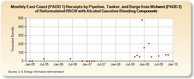 East Coast (PADD 1) Receipts by Pipeline, Tanker, and Barge from Midwest (PADD 2) of Reformulated RBOB with Alcohol Gasoline Blending Components (Thousand Barrels)