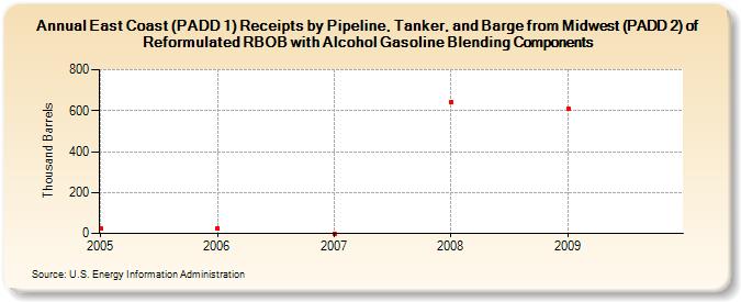 East Coast (PADD 1) Receipts by Pipeline, Tanker, and Barge from Midwest (PADD 2) of Reformulated RBOB with Alcohol Gasoline Blending Components (Thousand Barrels)