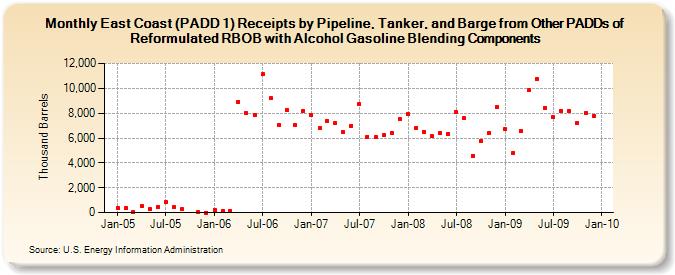 East Coast (PADD 1) Receipts by Pipeline, Tanker, and Barge from Other PADDs of Reformulated RBOB with Alcohol Gasoline Blending Components (Thousand Barrels)