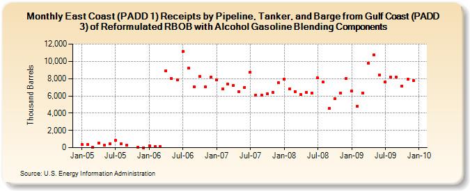 East Coast (PADD 1) Receipts by Pipeline, Tanker, and Barge from Gulf Coast (PADD 3) of Reformulated RBOB with Alcohol Gasoline Blending Components (Thousand Barrels)