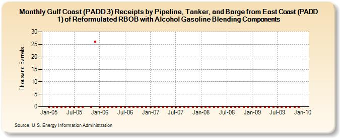 Gulf Coast (PADD 3) Receipts by Pipeline, Tanker, and Barge from East Coast (PADD 1) of Reformulated RBOB with Alcohol Gasoline Blending Components (Thousand Barrels)