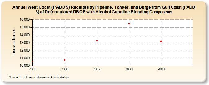West Coast (PADD 5) Receipts by Pipeline, Tanker, and Barge from Gulf Coast (PADD 3) of Reformulated RBOB with Alcohol Gasoline Blending Components (Thousand Barrels)