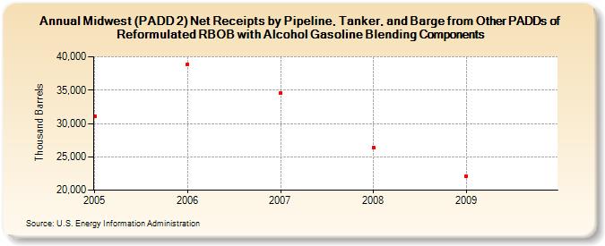 Midwest (PADD 2) Net Receipts by Pipeline, Tanker, and Barge from Other PADDs of Reformulated RBOB with Alcohol Gasoline Blending Components (Thousand Barrels)