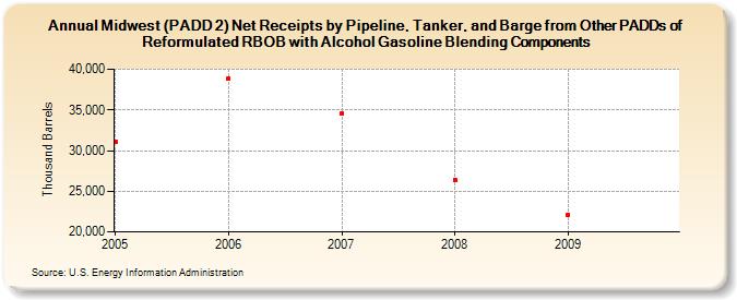 Midwest (PADD 2) Net Receipts by Pipeline, Tanker, and Barge from Other PADDs of Reformulated RBOB with Alcohol Gasoline Blending Components (Thousand Barrels)