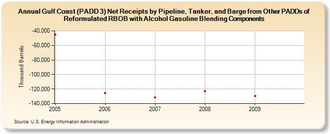 Gulf Coast (PADD 3) Net Receipts by Pipeline, Tanker, and Barge from Other PADDs of Reformulated RBOB with Alcohol Gasoline Blending Components (Thousand Barrels)