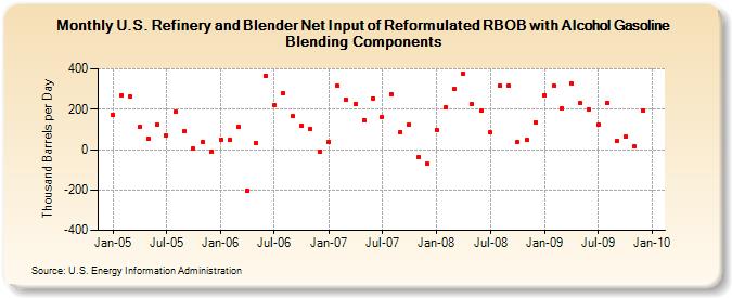 U.S. Refinery and Blender Net Input of Reformulated RBOB with Alcohol Gasoline Blending Components (Thousand Barrels per Day)