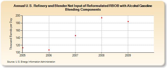 U.S. Refinery and Blender Net Input of Reformulated RBOB with Alcohol Gasoline Blending Components (Thousand Barrels per Day)