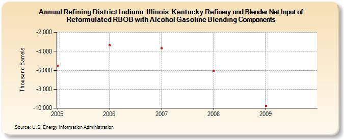 Refining District Indiana-Illinois-Kentucky Refinery and Blender Net Input of Reformulated RBOB with Alcohol Gasoline Blending Components (Thousand Barrels)