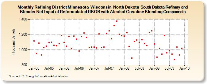 Refining District Minnesota-Wisconsin-North Dakota-South Dakota Refinery and Blender Net Input of Reformulated RBOB with Alcohol Gasoline Blending Components (Thousand Barrels)