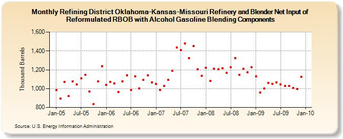 Refining District Oklahoma-Kansas-Missouri Refinery and Blender Net Input of Reformulated RBOB with Alcohol Gasoline Blending Components (Thousand Barrels)