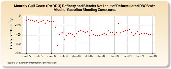 Gulf Coast (PADD 3) Refinery and Blender Net Input of Reformulated RBOB with Alcohol Gasoline Blending Components (Thousand Barrels per Day)