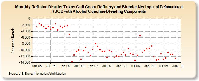 Refining District Texas Gulf Coast Refinery and Blender Net Input of Reformulated RBOB with Alcohol Gasoline Blending Components (Thousand Barrels)