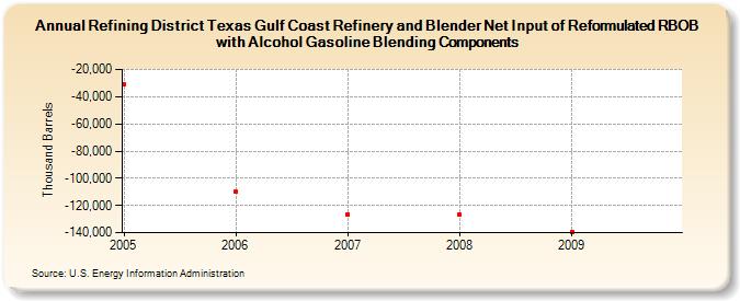 Refining District Texas Gulf Coast Refinery and Blender Net Input of Reformulated RBOB with Alcohol Gasoline Blending Components (Thousand Barrels)