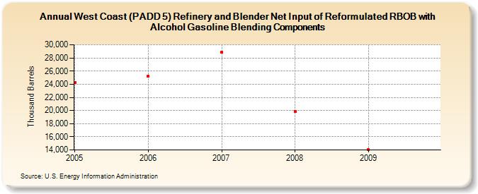 West Coast (PADD 5) Refinery and Blender Net Input of Reformulated RBOB with Alcohol Gasoline Blending Components (Thousand Barrels)