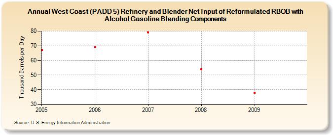 West Coast (PADD 5) Refinery and Blender Net Input of Reformulated RBOB with Alcohol Gasoline Blending Components (Thousand Barrels per Day)