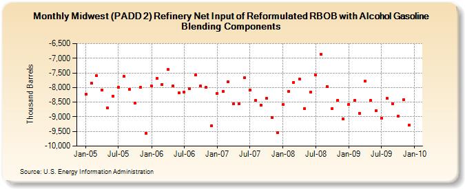 Midwest (PADD 2) Refinery Net Input of Reformulated RBOB with Alcohol Gasoline Blending Components (Thousand Barrels)