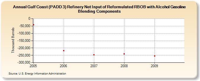 Gulf Coast (PADD 3) Refinery Net Input of Reformulated RBOB with Alcohol Gasoline Blending Components (Thousand Barrels)