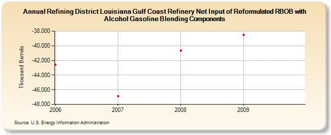 Refining District Louisiana Gulf Coast Refinery Net Input of Reformulated RBOB with Alcohol Gasoline Blending Components (Thousand Barrels)