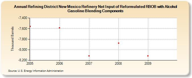 Refining District New Mexico Refinery Net Input of Reformulated RBOB with Alcohol Gasoline Blending Components (Thousand Barrels)