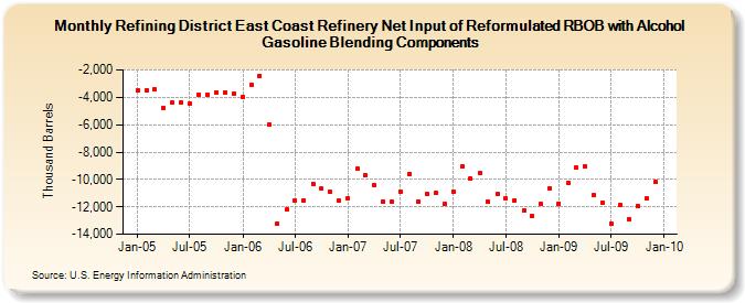 Refining District East Coast Refinery Net Input of Reformulated RBOB with Alcohol Gasoline Blending Components (Thousand Barrels)