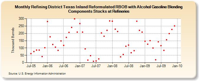 Refining District Texas Inland Reformulated RBOB with Alcohol Gasoline Blending Components Stocks at Refineries (Thousand Barrels)