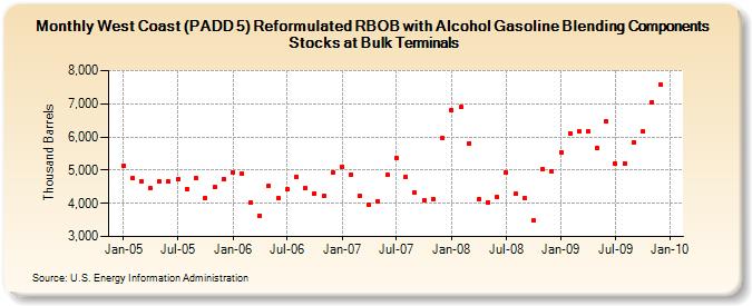 West Coast (PADD 5) Reformulated RBOB with Alcohol Gasoline Blending Components Stocks at Bulk Terminals (Thousand Barrels)