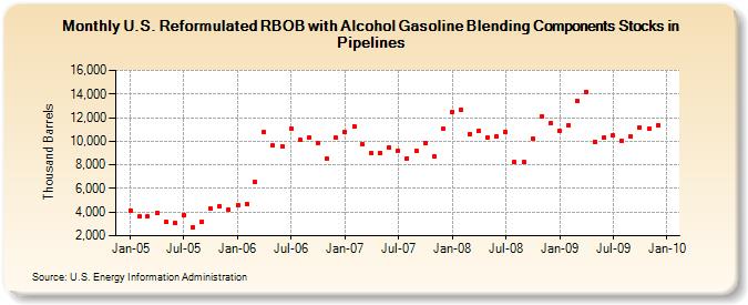 U.S. Reformulated RBOB with Alcohol Gasoline Blending Components Stocks in Pipelines (Thousand Barrels)