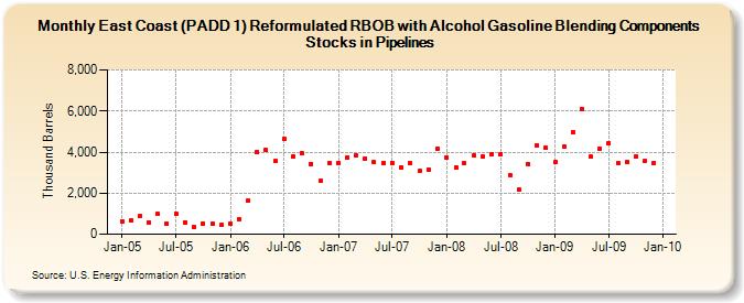 East Coast (PADD 1) Reformulated RBOB with Alcohol Gasoline Blending Components Stocks in Pipelines (Thousand Barrels)