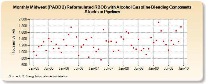 Midwest (PADD 2) Reformulated RBOB with Alcohol Gasoline Blending Components Stocks in Pipelines (Thousand Barrels)