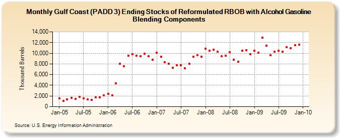 Gulf Coast (PADD 3) Ending Stocks of Reformulated RBOB with Alcohol Gasoline Blending Components (Thousand Barrels)