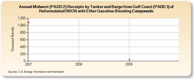 Midwest (PADD 2) Receipts by Tanker and Barge from Gulf Coast (PADD 3) of Reformulated RBOB with Ether Gasoline Blending Components (Thousand Barrels)