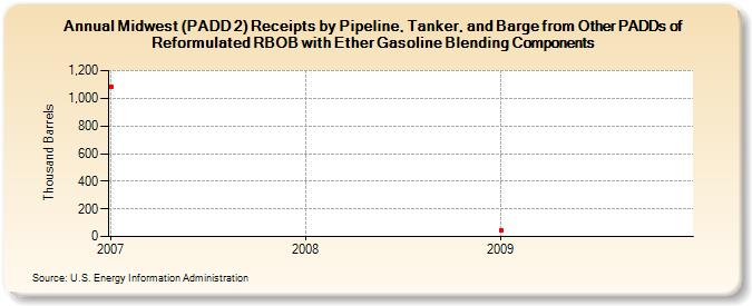 Midwest (PADD 2) Receipts by Pipeline, Tanker, and Barge from Other PADDs of Reformulated RBOB with Ether Gasoline Blending Components (Thousand Barrels)
