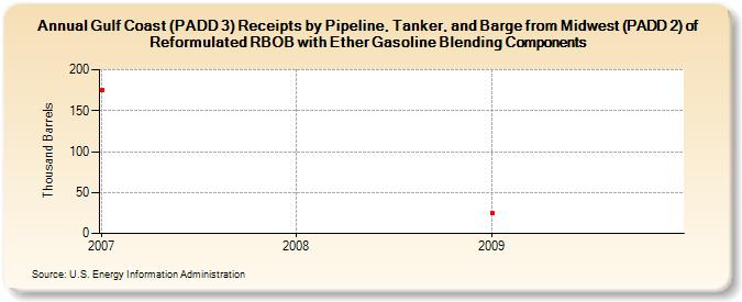 Gulf Coast (PADD 3) Receipts by Pipeline, Tanker, and Barge from Midwest (PADD 2) of Reformulated RBOB with Ether Gasoline Blending Components (Thousand Barrels)