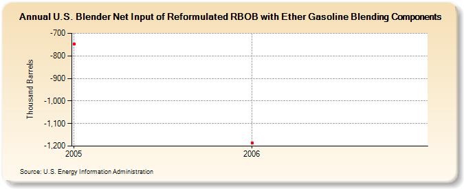 U.S. Blender Net Input of Reformulated RBOB with Ether Gasoline Blending Components (Thousand Barrels)